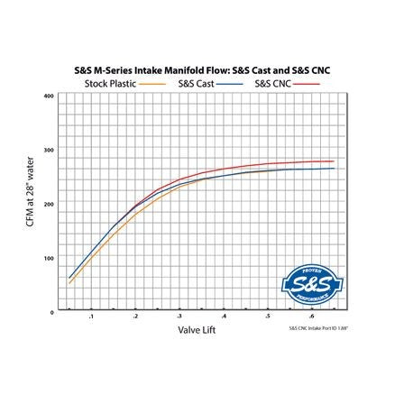 S&S CNC PORTED 55MM MANIFOLD BLACK