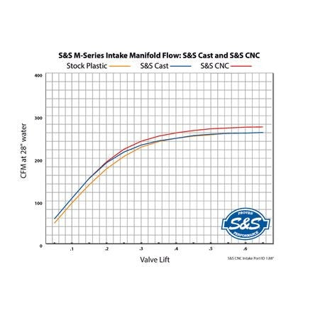 S&S 55MM PERFORMANCE MANIFOLD FOR M8