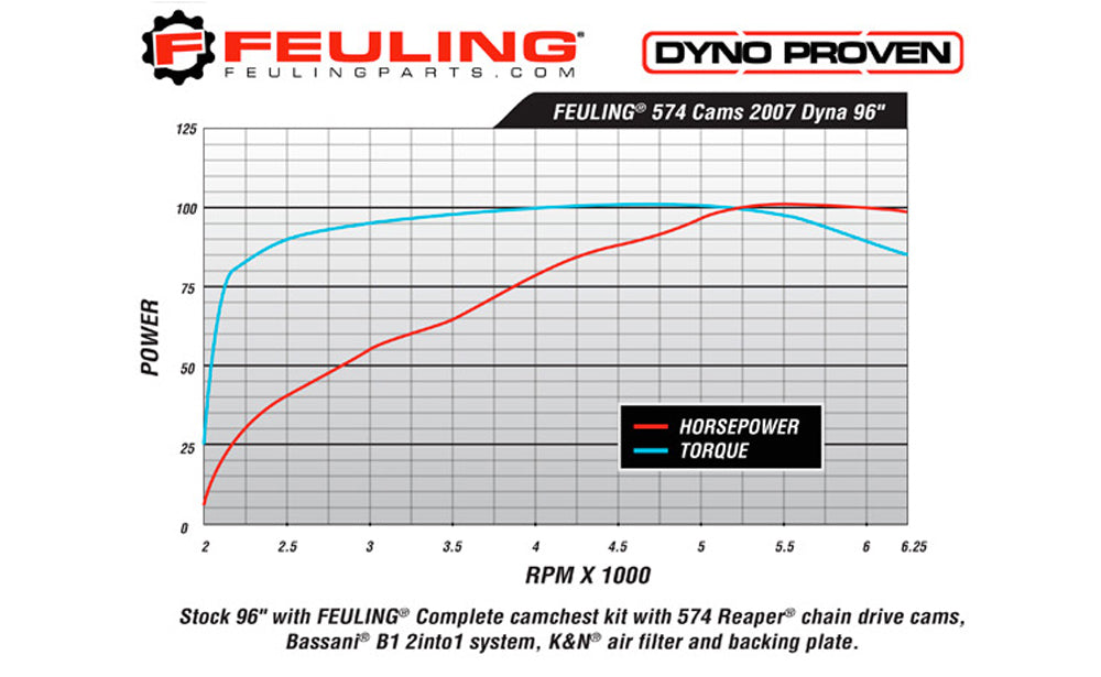 FEULING 574 CHAIN DRIVE  CAM SHAFTS ('06+TWIN CAM)