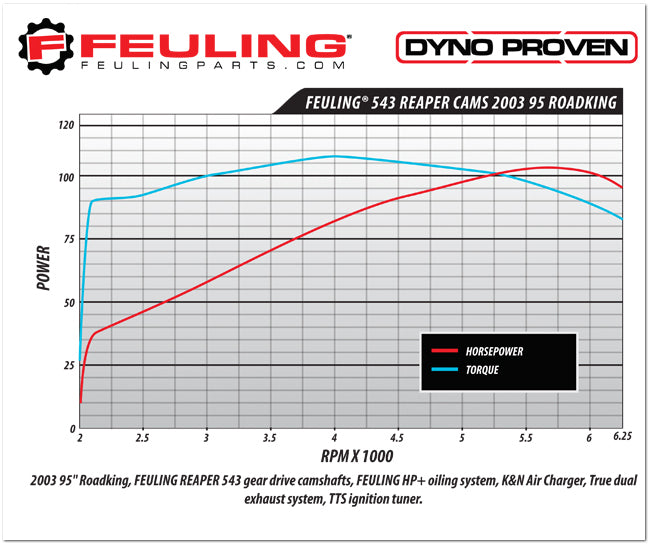 FEULING 543 *CONVERSION STYLE* CAM SHAFTS ('99-'06 TWIN CAM)