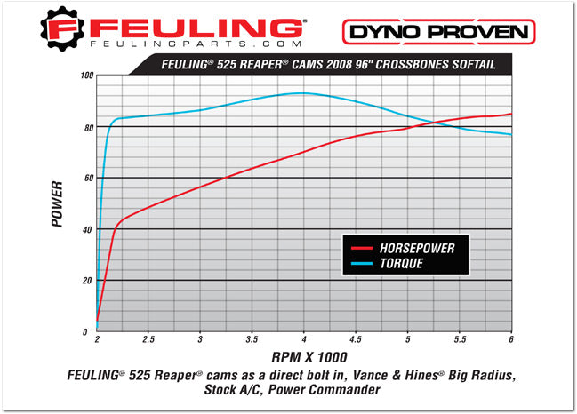 FEULING 525 *CONVERSION STYLE* CAM SHAFTS ('99-'06 TWIN CAM)