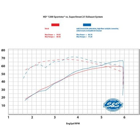 S&S SUPERSTREET 2:1 EXHAUST SYSTEM FOR 07-13 SPORTSTER MODELS