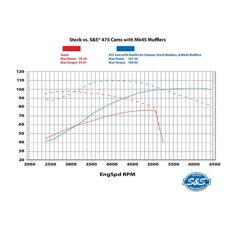 S&S 475G GEAR DRIVE CAMSHAFT KIT- '17+ M8 Models