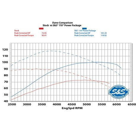 S&S 110" Power Package for HD Twin Cam 96 / 103 Models with 585 Easy Start Cams - Silver